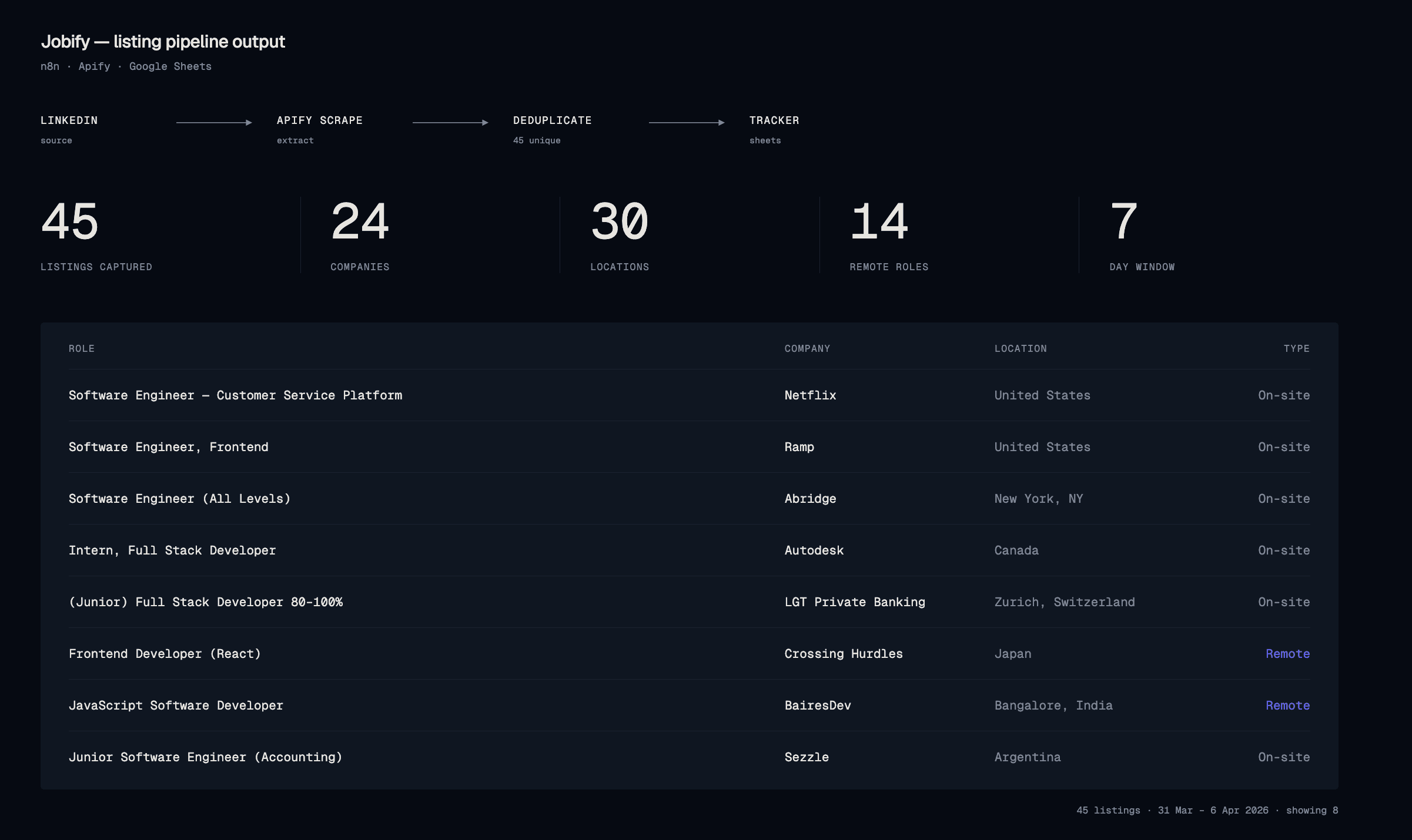 The Jobify pipeline output view, showing the LinkedIn to Apify scrape to deduplicate to tracker flow, counters for 45 listings captured, 24 companies, 30 locations, 14 remote roles and a 7 day window, and a table of captured roles.